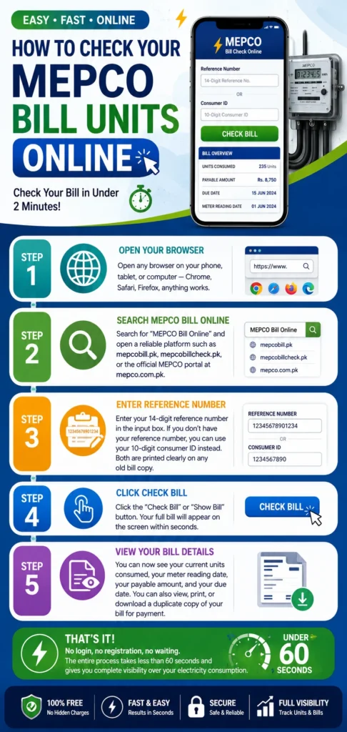 MEPCO Bill Unit Tracker online